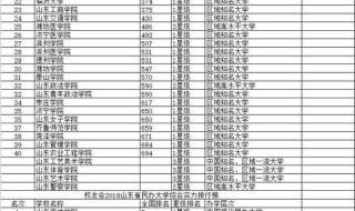 山东省内专科学校排名